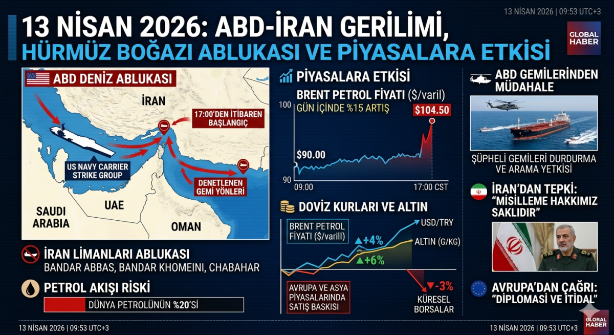 İran'a Yeni Saldırı Hazırlığı ve Piyasalarda Son Durum